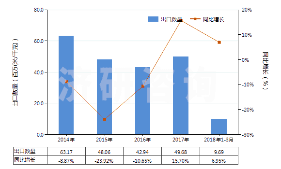 2014-2018年3月中國(guó)色織的其他純合纖長(zhǎng)絲布(純合纖布指按重量計(jì)其他合成纖維長(zhǎng)絲含量≥85%)(HS54077300)出口量及增速統(tǒng)計(jì)